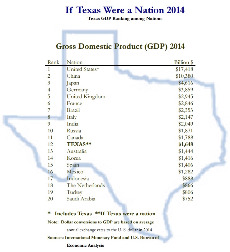 Texas GDP 2014